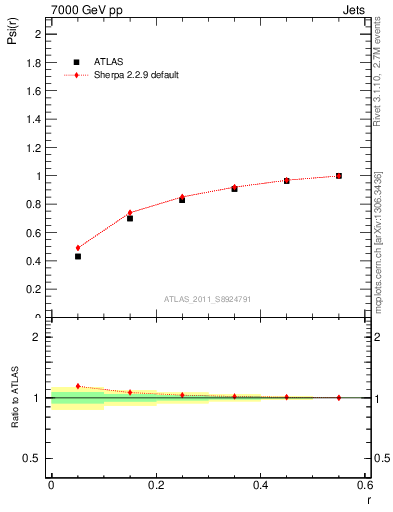 Plot of js_int in 7000 GeV pp collisions