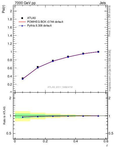 Plot of js_int in 7000 GeV pp collisions
