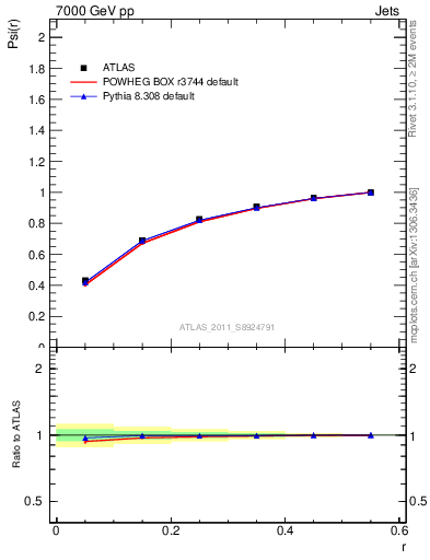 Plot of js_int in 7000 GeV pp collisions