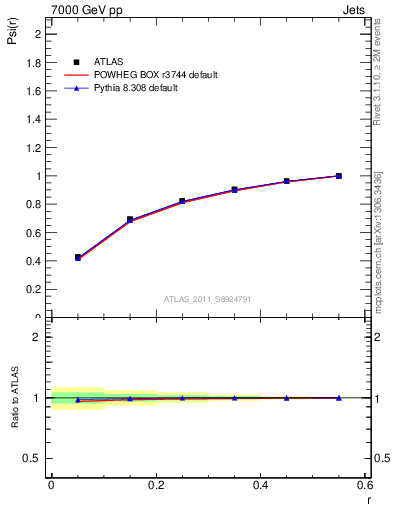 Plot of js_int in 7000 GeV pp collisions