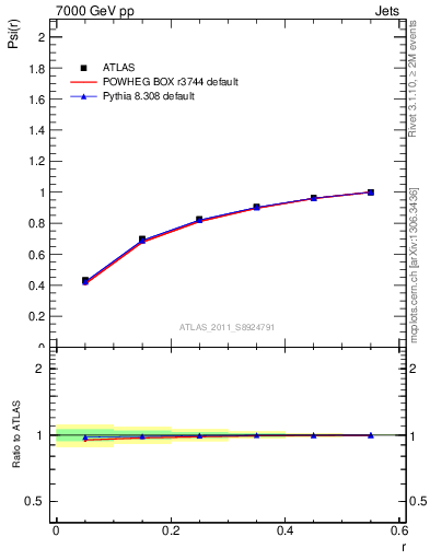Plot of js_int in 7000 GeV pp collisions