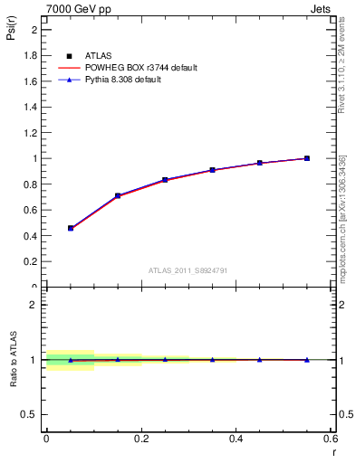Plot of js_int in 7000 GeV pp collisions