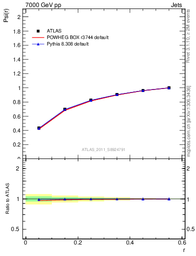 Plot of js_int in 7000 GeV pp collisions