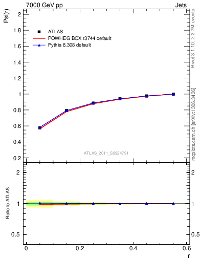 Plot of js_int in 7000 GeV pp collisions