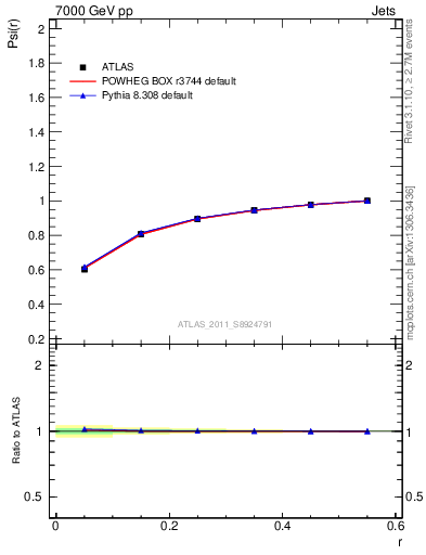 Plot of js_int in 7000 GeV pp collisions