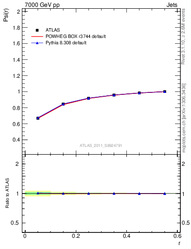 Plot of js_int in 7000 GeV pp collisions