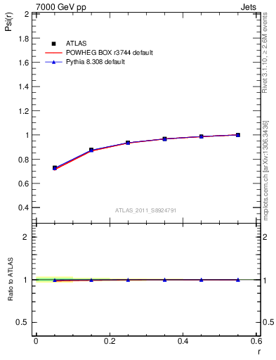 Plot of js_int in 7000 GeV pp collisions
