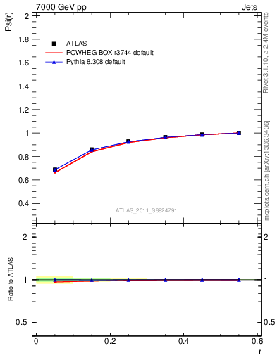 Plot of js_int in 7000 GeV pp collisions