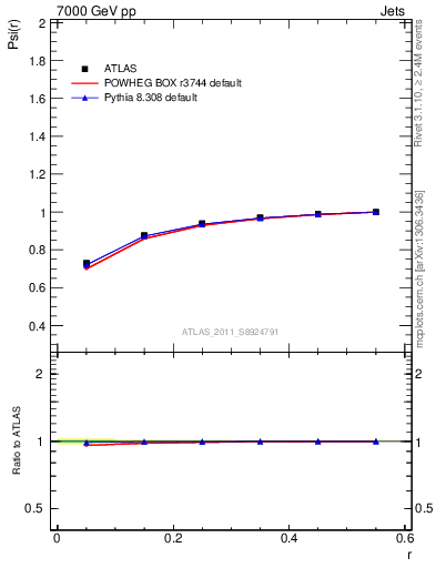 Plot of js_int in 7000 GeV pp collisions