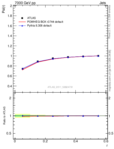 Plot of js_int in 7000 GeV pp collisions