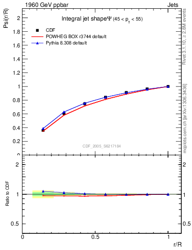 Plot of js_int in 1960 GeV ppbar collisions