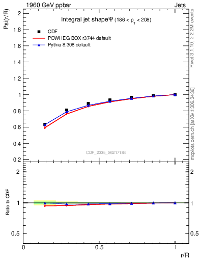 Plot of js_int in 1960 GeV ppbar collisions