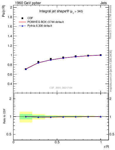 Plot of js_int in 1960 GeV ppbar collisions