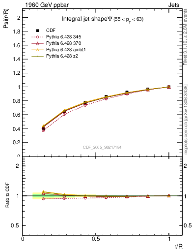 Plot of js_int in 1960 GeV ppbar collisions