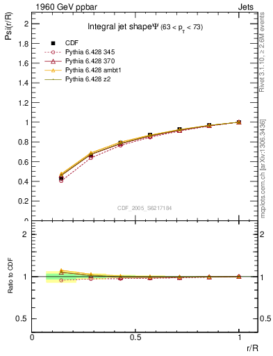 Plot of js_int in 1960 GeV ppbar collisions