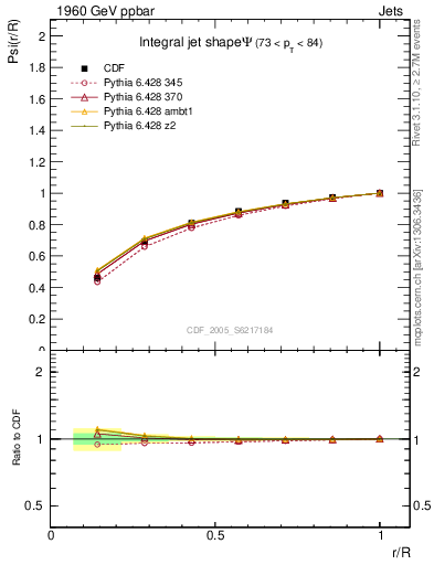 Plot of js_int in 1960 GeV ppbar collisions