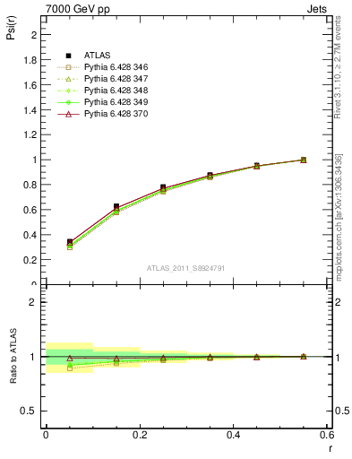 Plot of js_int in 7000 GeV pp collisions