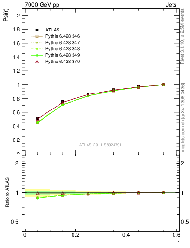 Plot of js_int in 7000 GeV pp collisions