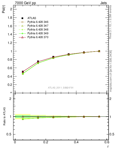 Plot of js_int in 7000 GeV pp collisions