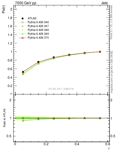 Plot of js_int in 7000 GeV pp collisions