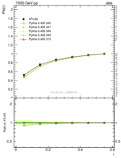 Plot of js_int in 7000 GeV pp collisions