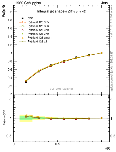 Plot of js_int in 1960 GeV ppbar collisions