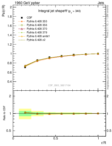 Plot of js_int in 1960 GeV ppbar collisions