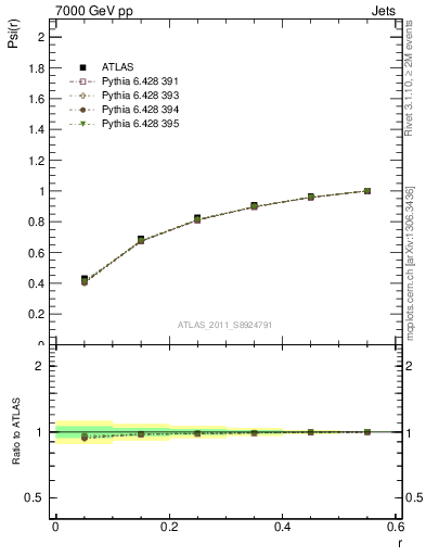 Plot of js_int in 7000 GeV pp collisions