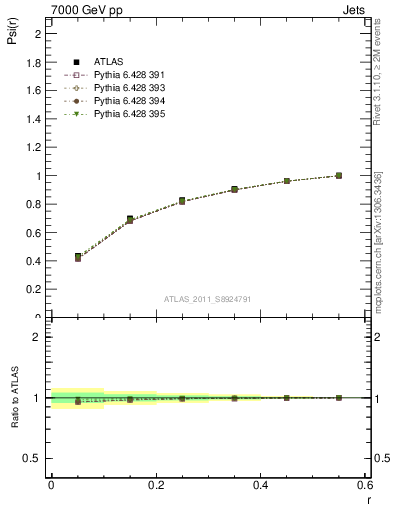 Plot of js_int in 7000 GeV pp collisions