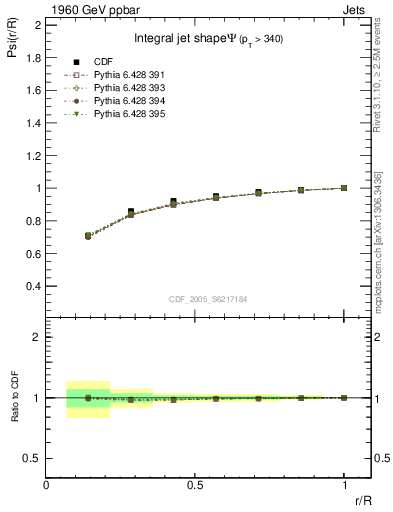 Plot of js_int in 1960 GeV ppbar collisions