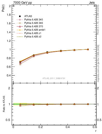 Plot of js_int in 7000 GeV pp collisions