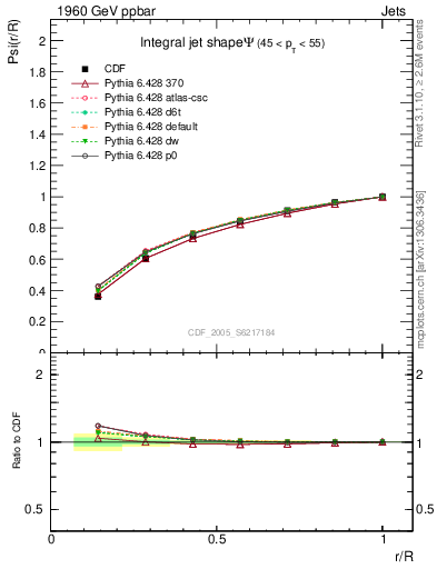 Plot of js_int in 1960 GeV ppbar collisions