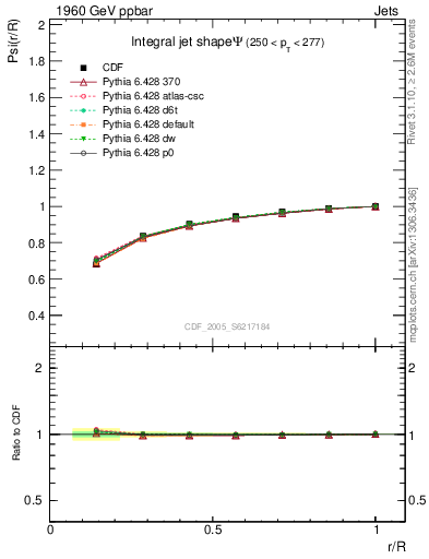 Plot of js_int in 1960 GeV ppbar collisions