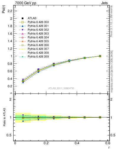 Plot of js_int in 7000 GeV pp collisions