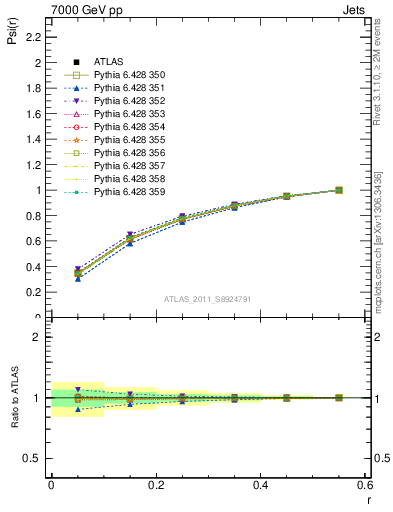 Plot of js_int in 7000 GeV pp collisions