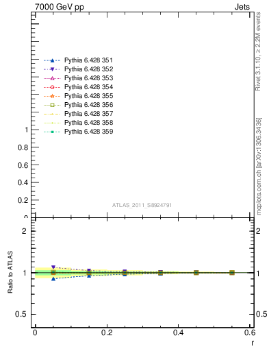 Plot of js_int in 7000 GeV pp collisions