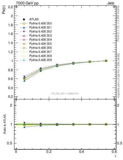 Plot of js_int in 7000 GeV pp collisions