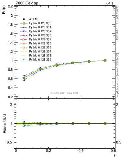 Plot of js_int in 7000 GeV pp collisions