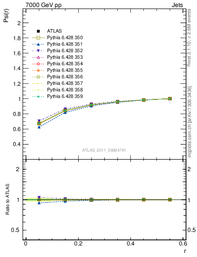 Plot of js_int in 7000 GeV pp collisions