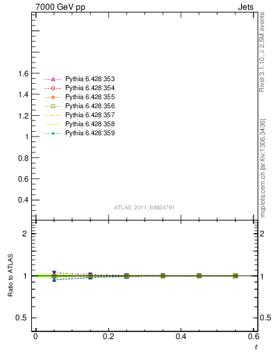 Plot of js_int in 7000 GeV pp collisions