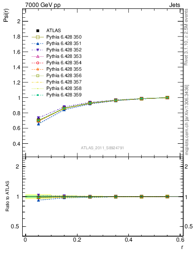 Plot of js_int in 7000 GeV pp collisions