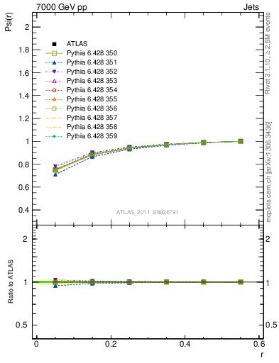 Plot of js_int in 7000 GeV pp collisions