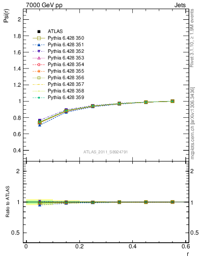 Plot of js_int in 7000 GeV pp collisions