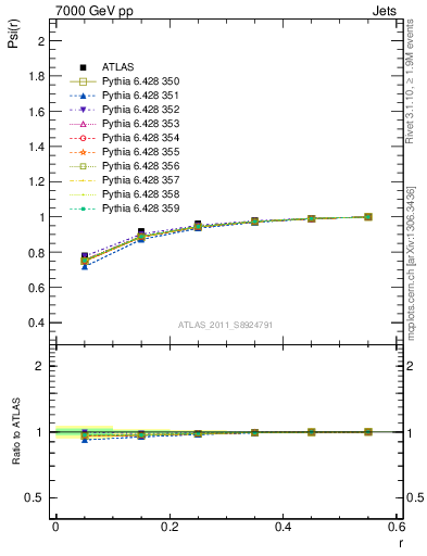 Plot of js_int in 7000 GeV pp collisions