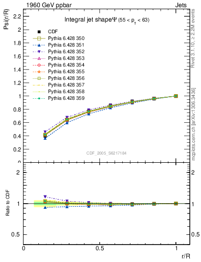 Plot of js_int in 1960 GeV ppbar collisions