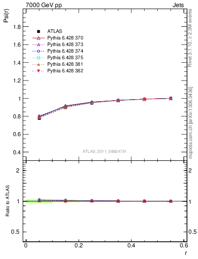 Plot of js_int in 7000 GeV pp collisions