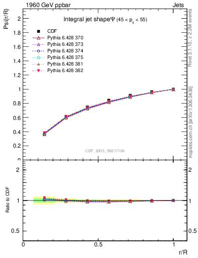 Plot of js_int in 1960 GeV ppbar collisions