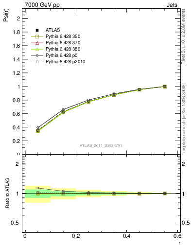 Plot of js_int in 7000 GeV pp collisions