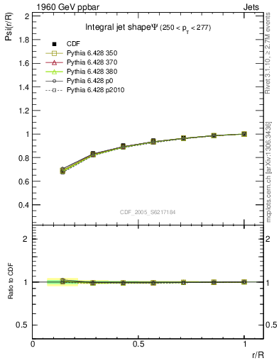 Plot of js_int in 1960 GeV ppbar collisions