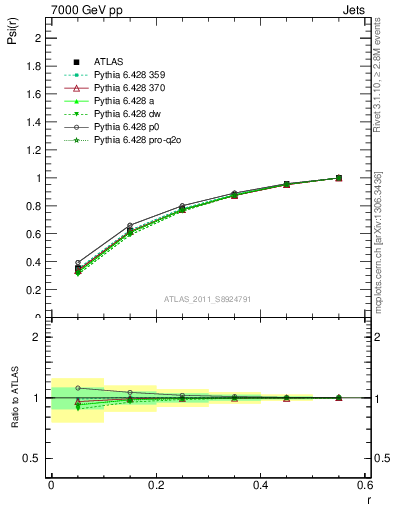 Plot of js_int in 7000 GeV pp collisions